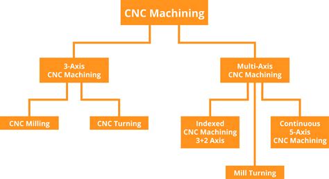 cnc machine process flow chart|cnc axis diagram.